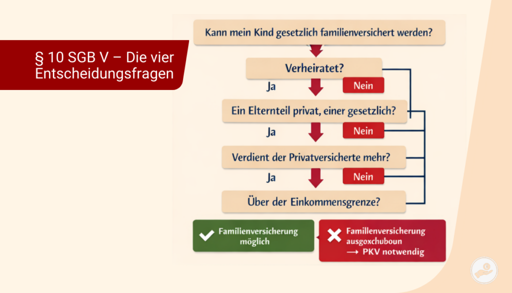 Entscheidungsdiagramm zur gesetzlichen Familienversicherung nach § 10 SGB V bei privat und gesetzlich versicherten Eltern.