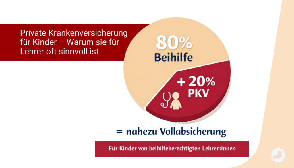 Grafik zur Kostenaufteilung bei der privaten Krankenversicherung für Kinder mit 80 Prozent Beihilfe und 20 Prozent PKV.