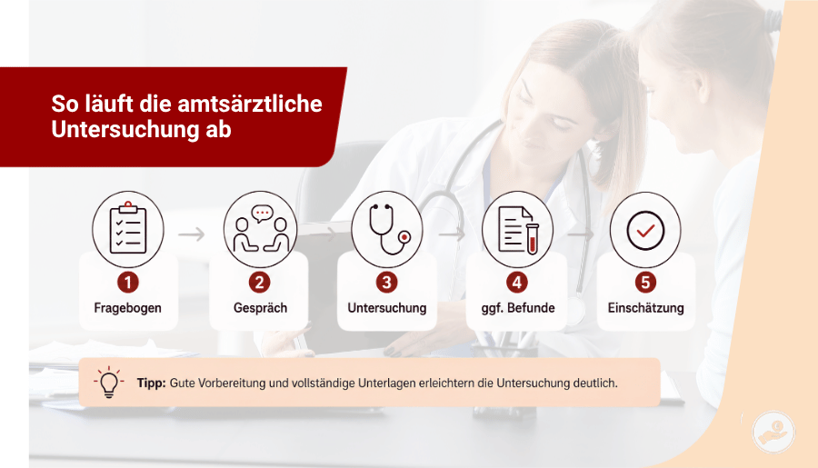 Ablaufgrafik zeigt die Schritte der amtsärztlichen Untersuchung für Lehrer: Fragebogen, Gespräch, Untersuchung, gegebenenfalls Befunde und Einschätzung.