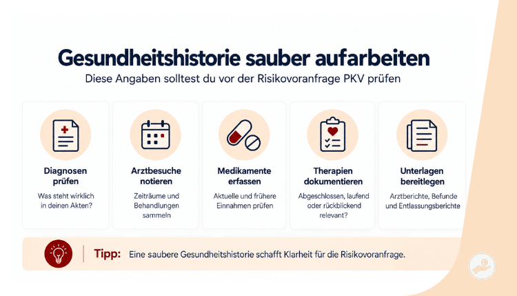 Infografik zeigt, welche Angaben Lehrkräfte vor einer Risikovoranfrage PKV prüfen sollten: Diagnosen, Arztbesuche, Medikamente, Therapien und Unterlagen.